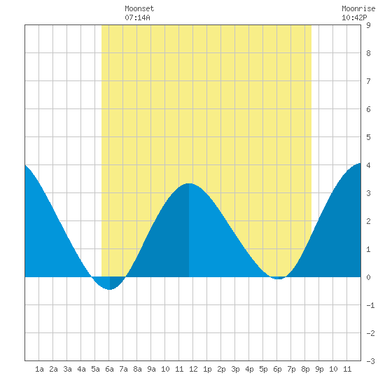 New Gretna tide chart for Saturday, June 26, 2021