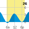 New Gretna tide chart for Saturday, June 26, 2021