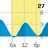 New Gretna tide chart for Sunday, June 27, 2021