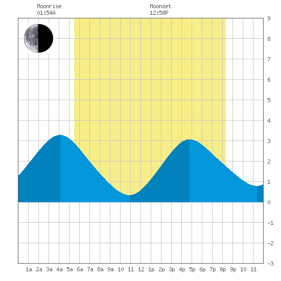 New Gretna tide chart for Wednesday, June 2, 2021