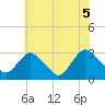 New Gretna tide chart for Saturday, June 5, 2021