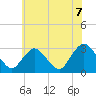 New Gretna tide chart for Monday, June 7, 2021
