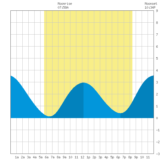 New Gretna tide chart for Monday, July 12, 2021