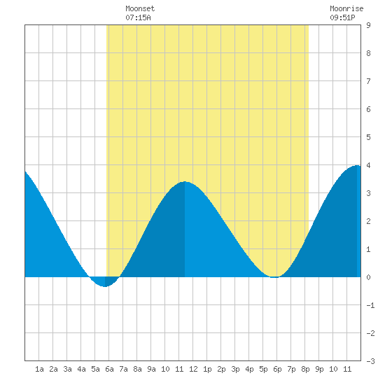 New Gretna tide chart for Sunday, July 25, 2021
