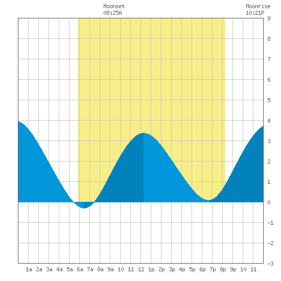New Gretna tide chart for Monday, July 26, 2021