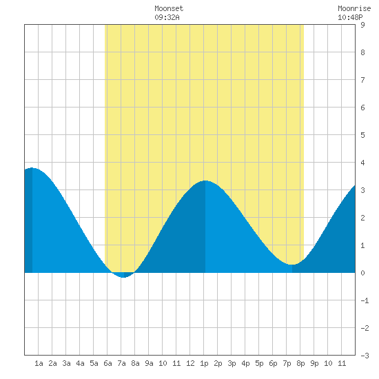 New Gretna tide chart for Tuesday, July 27, 2021