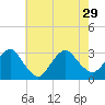 New Gretna tide chart for Thursday, July 29, 2021