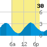 New Gretna tide chart for Friday, July 30, 2021