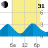 New Gretna tide chart for Saturday, July 31, 2021