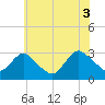 New Gretna tide chart for Saturday, July 3, 2021