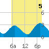 New Gretna tide chart for Monday, July 5, 2021