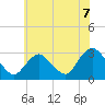 New Gretna tide chart for Wednesday, July 7, 2021