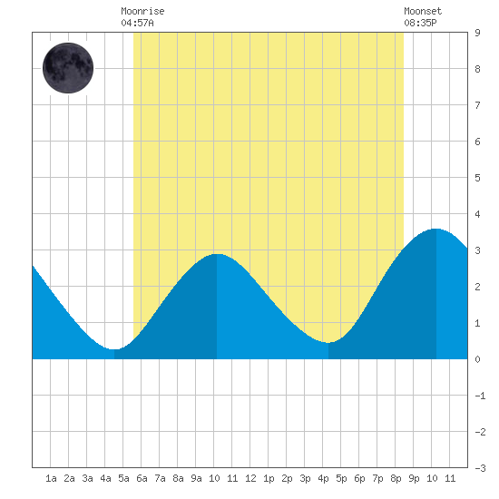 New Gretna tide chart for Friday, July 9, 2021