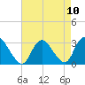 New Gretna tide chart for Tuesday, August 10, 2021