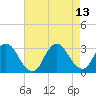 New Gretna tide chart for Friday, August 13, 2021