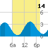 New Gretna tide chart for Saturday, August 14, 2021
