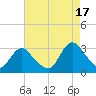 New Gretna tide chart for Tuesday, August 17, 2021
