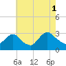 New Gretna tide chart for Sunday, August 1, 2021