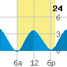 New Gretna tide chart for Tuesday, August 24, 2021