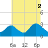 New Gretna tide chart for Monday, August 2, 2021