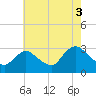 New Gretna tide chart for Tuesday, August 3, 2021