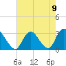 New Gretna tide chart for Monday, August 9, 2021