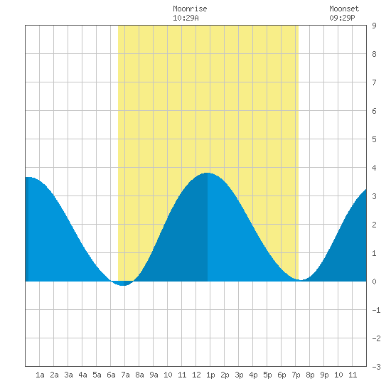 New Gretna tide chart for Friday, September 10, 2021