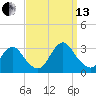 New Gretna tide chart for Monday, September 13, 2021