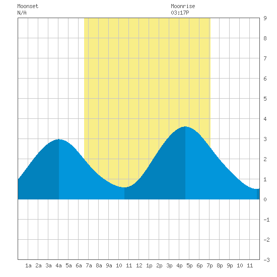 New Gretna tide chart for Tuesday, September 14, 2021