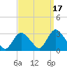 New Gretna tide chart for Friday, September 17, 2021