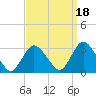 New Gretna tide chart for Saturday, September 18, 2021