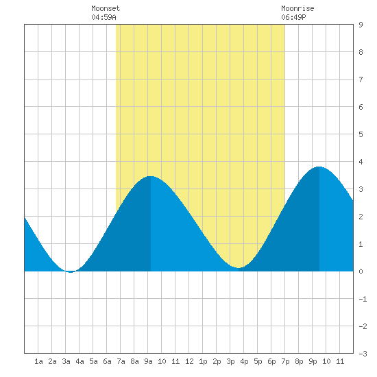 New Gretna tide chart for Sunday, September 19, 2021