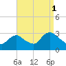 New Gretna tide chart for Wednesday, September 1, 2021