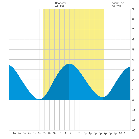 New Gretna tide chart for Thursday, September 23, 2021