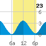 New Gretna tide chart for Thursday, September 23, 2021