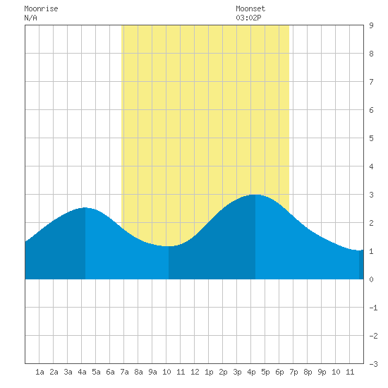 New Gretna tide chart for Wednesday, September 29, 2021