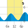 New Gretna tide chart for Sunday, September 5, 2021