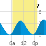 New Gretna tide chart for Tuesday, September 7, 2021