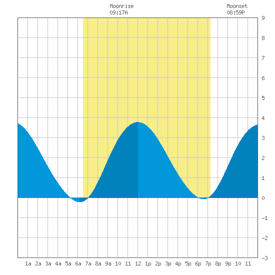 New Gretna tide chart for Thursday, September 9, 2021