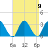 New Gretna tide chart for Thursday, September 9, 2021
