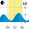 New Gretna tide chart for Tuesday, October 12, 2021