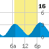 New Gretna tide chart for Saturday, October 16, 2021