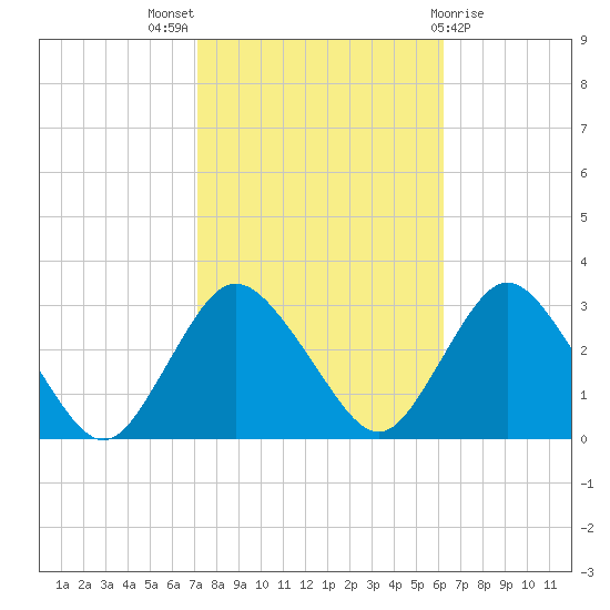 New Gretna tide chart for Monday, October 18, 2021