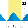 New Gretna tide chart for Friday, October 22, 2021