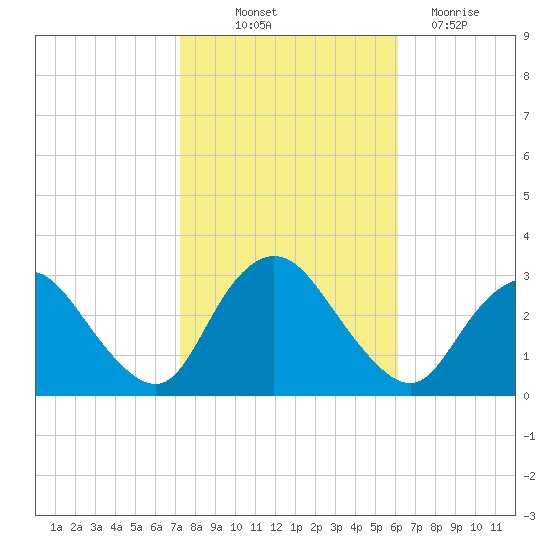 New Gretna tide chart for Saturday, October 23, 2021