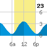 New Gretna tide chart for Saturday, October 23, 2021