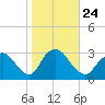 New Gretna tide chart for Sunday, October 24, 2021