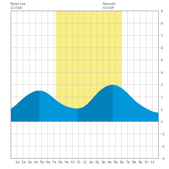 New Gretna tide chart for Friday, October 29, 2021