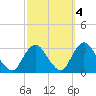 New Gretna tide chart for Monday, October 4, 2021