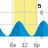 New Gretna tide chart for Tuesday, October 5, 2021